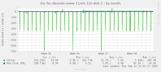 IOs for /dev/vds-nvme-11/vm-126-disk-1