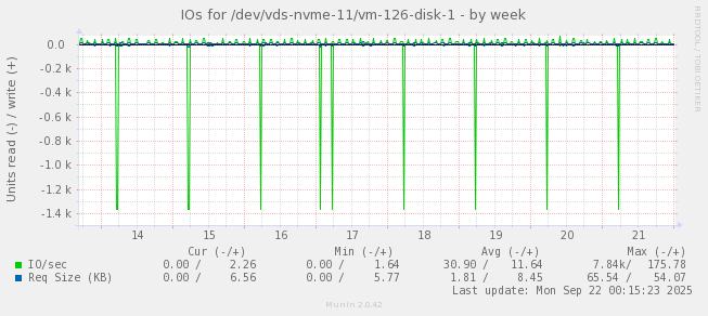 IOs for /dev/vds-nvme-11/vm-126-disk-1