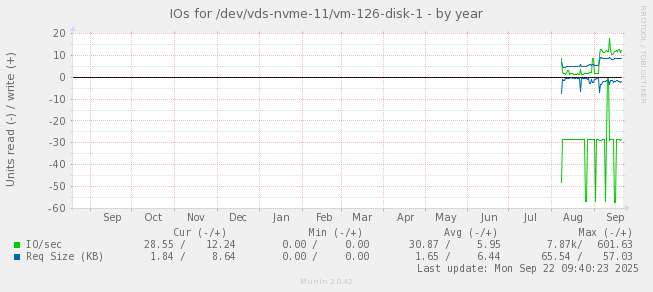 IOs for /dev/vds-nvme-11/vm-126-disk-1