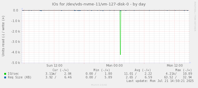 IOs for /dev/vds-nvme-11/vm-127-disk-0