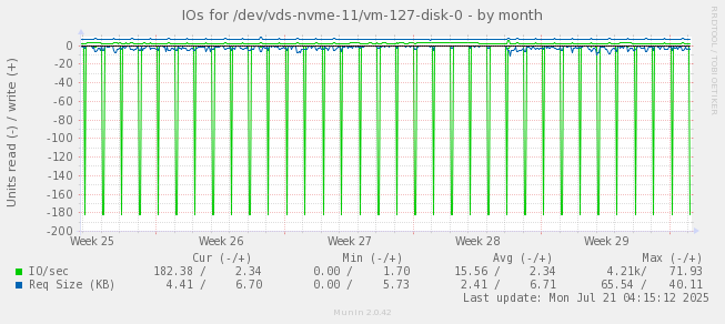 IOs for /dev/vds-nvme-11/vm-127-disk-0