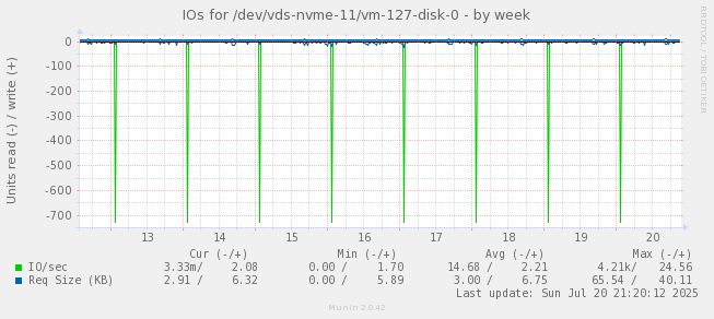 IOs for /dev/vds-nvme-11/vm-127-disk-0