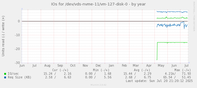 IOs for /dev/vds-nvme-11/vm-127-disk-0
