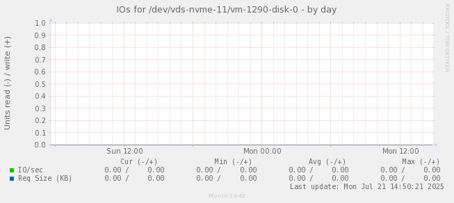 IOs for /dev/vds-nvme-11/vm-1290-disk-0