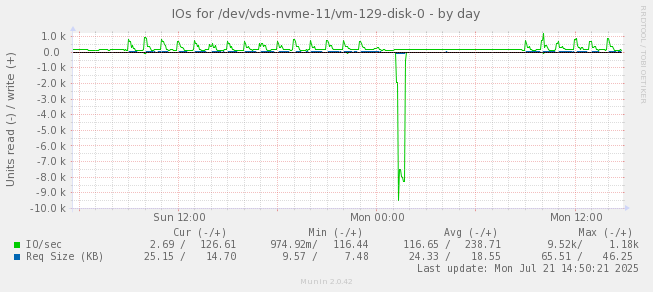 IOs for /dev/vds-nvme-11/vm-129-disk-0