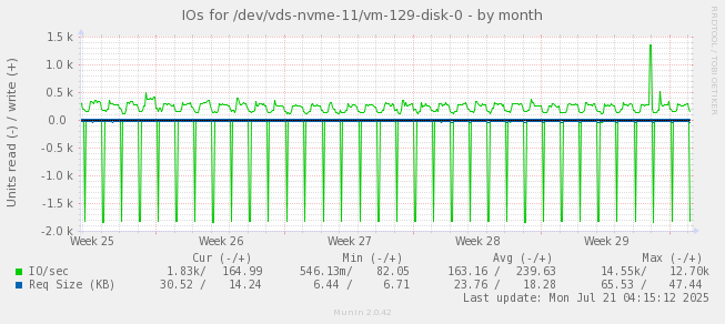 IOs for /dev/vds-nvme-11/vm-129-disk-0