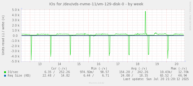 IOs for /dev/vds-nvme-11/vm-129-disk-0