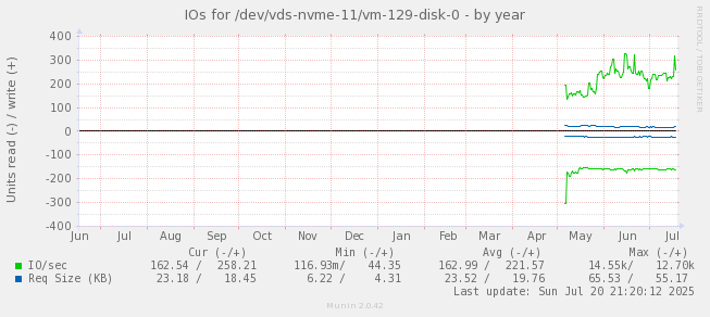 IOs for /dev/vds-nvme-11/vm-129-disk-0