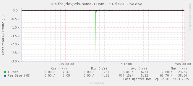 IOs for /dev/vds-nvme-11/vm-130-disk-0
