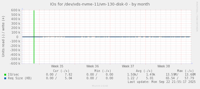 IOs for /dev/vds-nvme-11/vm-130-disk-0