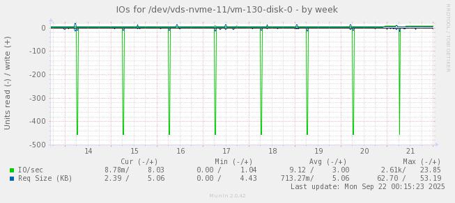 IOs for /dev/vds-nvme-11/vm-130-disk-0