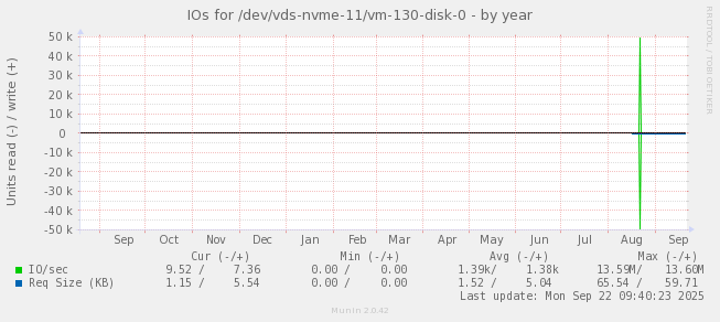 IOs for /dev/vds-nvme-11/vm-130-disk-0