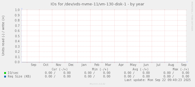 IOs for /dev/vds-nvme-11/vm-130-disk-1