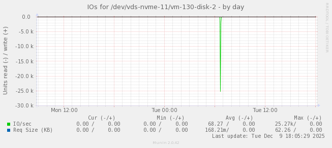 IOs for /dev/vds-nvme-11/vm-130-disk-2