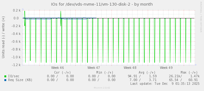IOs for /dev/vds-nvme-11/vm-130-disk-2