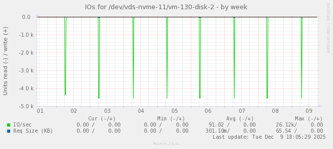 IOs for /dev/vds-nvme-11/vm-130-disk-2