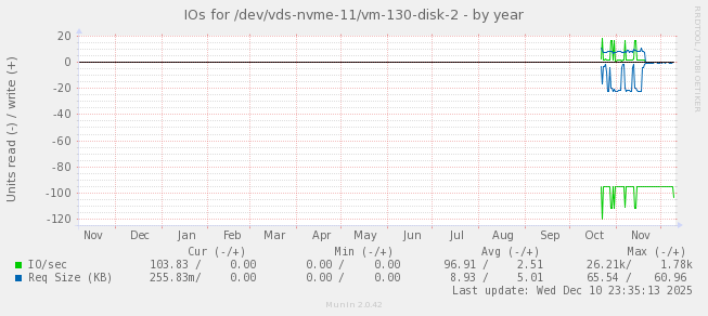 IOs for /dev/vds-nvme-11/vm-130-disk-2