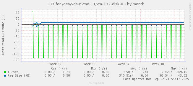 IOs for /dev/vds-nvme-11/vm-132-disk-0
