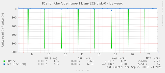 IOs for /dev/vds-nvme-11/vm-132-disk-0