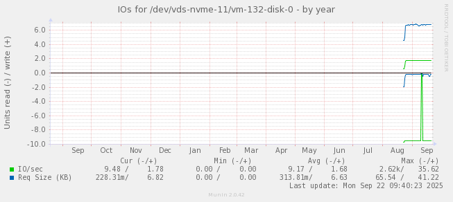 IOs for /dev/vds-nvme-11/vm-132-disk-0