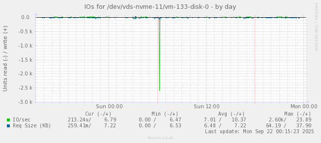 IOs for /dev/vds-nvme-11/vm-133-disk-0