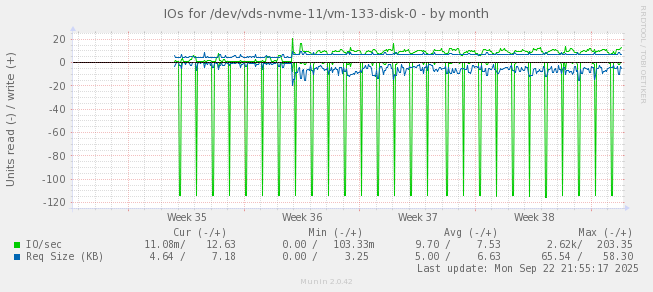 IOs for /dev/vds-nvme-11/vm-133-disk-0