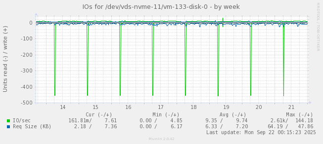 IOs for /dev/vds-nvme-11/vm-133-disk-0