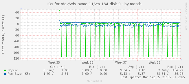 IOs for /dev/vds-nvme-11/vm-134-disk-0