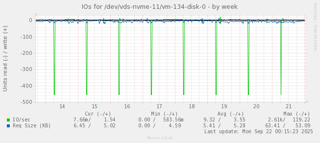 IOs for /dev/vds-nvme-11/vm-134-disk-0