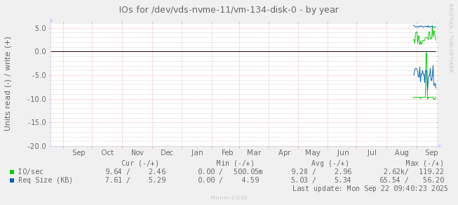 IOs for /dev/vds-nvme-11/vm-134-disk-0