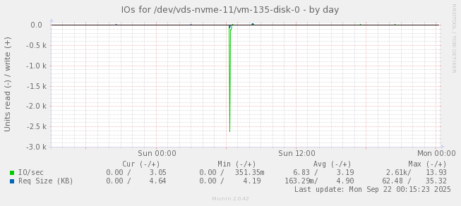 IOs for /dev/vds-nvme-11/vm-135-disk-0