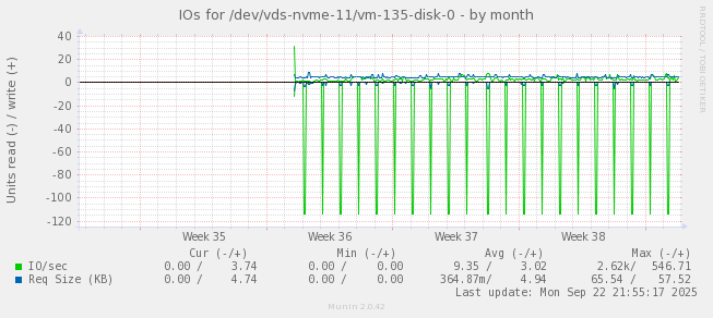 IOs for /dev/vds-nvme-11/vm-135-disk-0