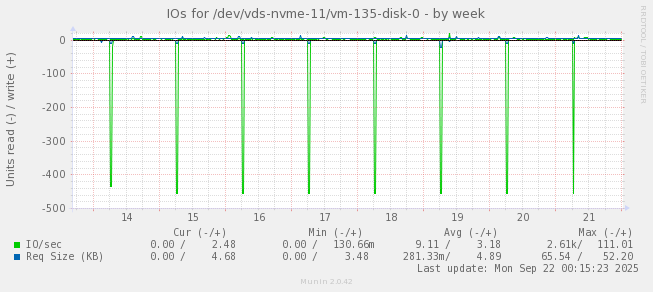 IOs for /dev/vds-nvme-11/vm-135-disk-0