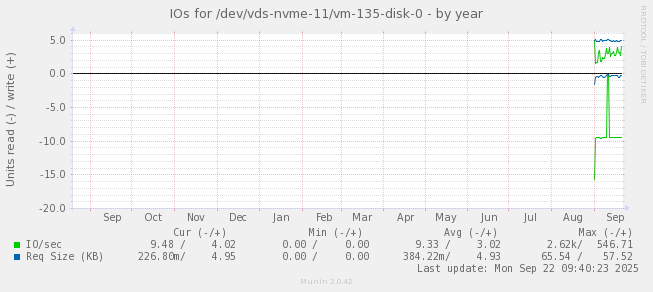 IOs for /dev/vds-nvme-11/vm-135-disk-0