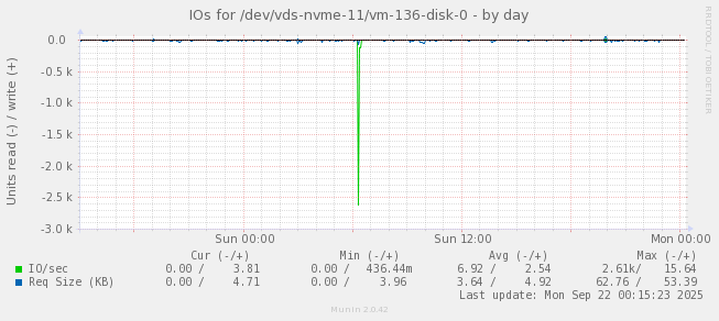 IOs for /dev/vds-nvme-11/vm-136-disk-0