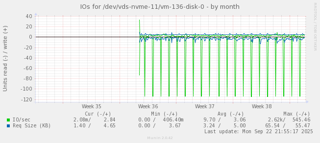 IOs for /dev/vds-nvme-11/vm-136-disk-0