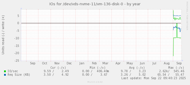 IOs for /dev/vds-nvme-11/vm-136-disk-0