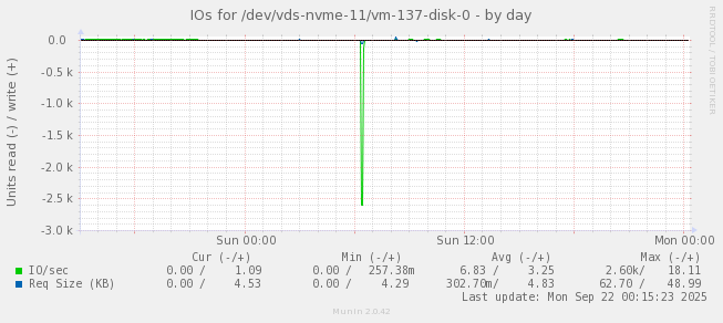 IOs for /dev/vds-nvme-11/vm-137-disk-0