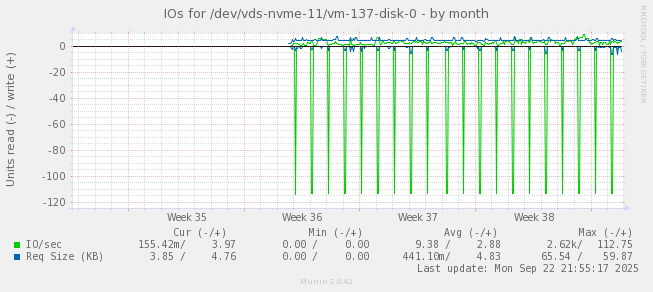 IOs for /dev/vds-nvme-11/vm-137-disk-0