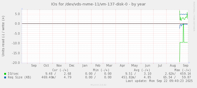 IOs for /dev/vds-nvme-11/vm-137-disk-0