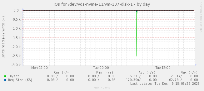 IOs for /dev/vds-nvme-11/vm-137-disk-1