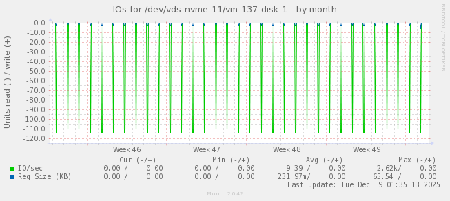 IOs for /dev/vds-nvme-11/vm-137-disk-1