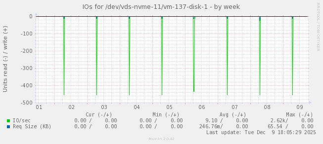 IOs for /dev/vds-nvme-11/vm-137-disk-1