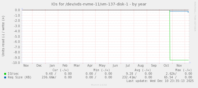 IOs for /dev/vds-nvme-11/vm-137-disk-1