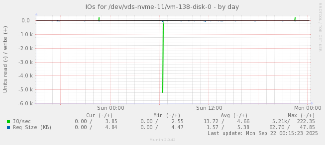 IOs for /dev/vds-nvme-11/vm-138-disk-0