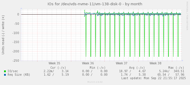 IOs for /dev/vds-nvme-11/vm-138-disk-0