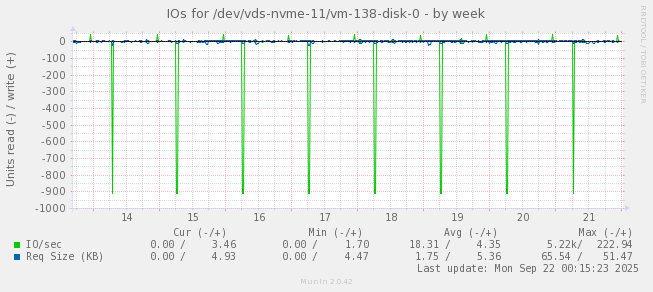 IOs for /dev/vds-nvme-11/vm-138-disk-0