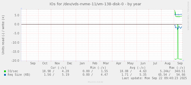 IOs for /dev/vds-nvme-11/vm-138-disk-0