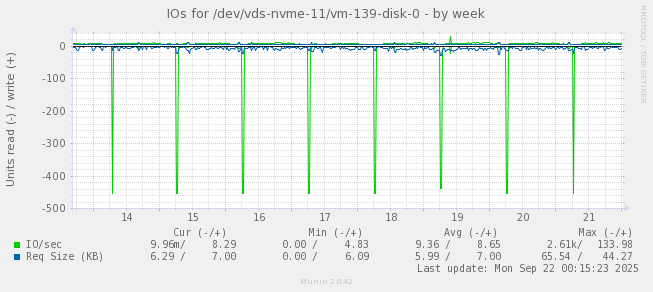 IOs for /dev/vds-nvme-11/vm-139-disk-0