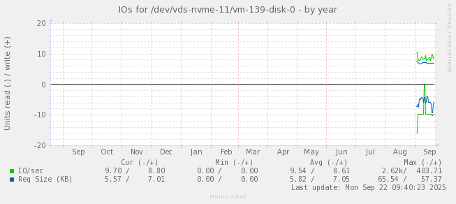 IOs for /dev/vds-nvme-11/vm-139-disk-0